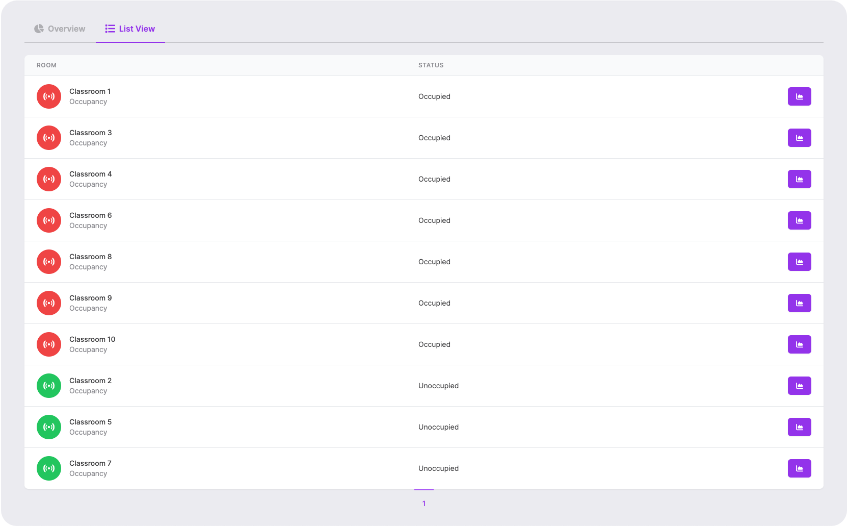 Occupancy list view