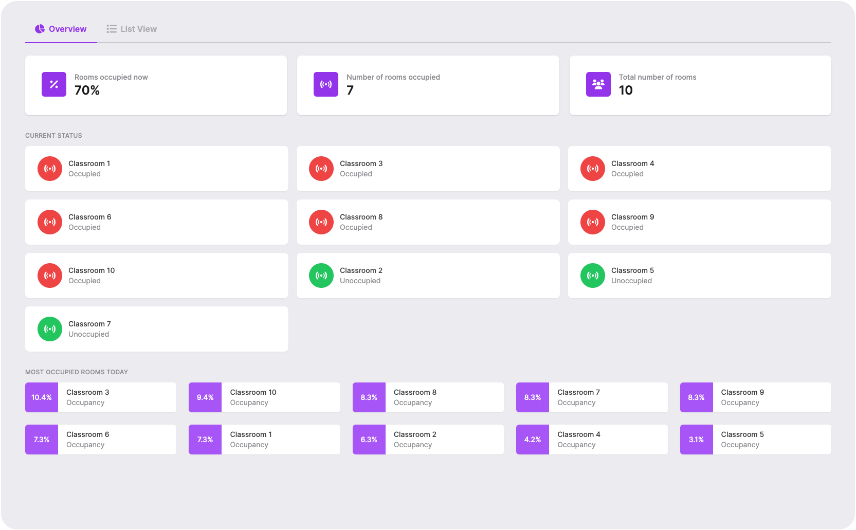 Occupancy Overview